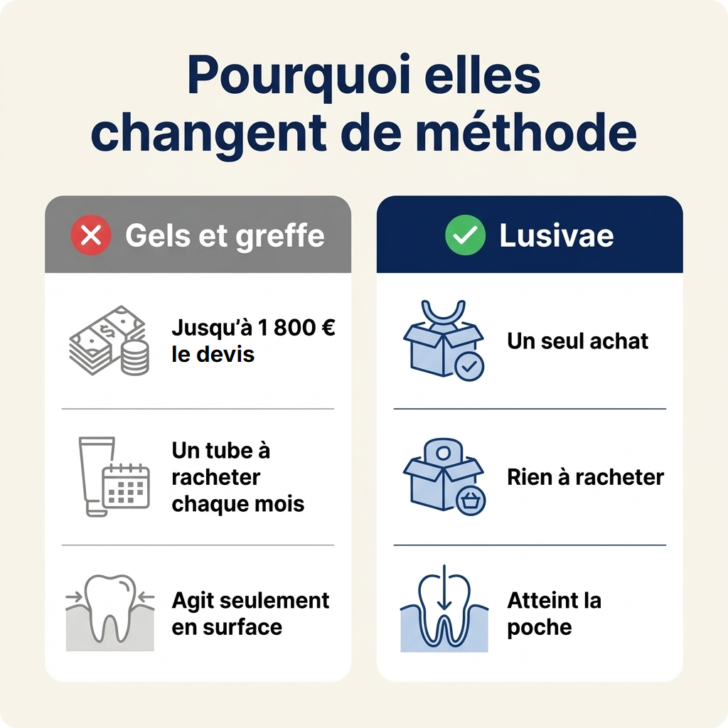 Lusivae, appareil à lumière rouge pour les gencives